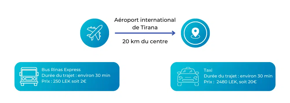 Transport aéroport-centre ville, Tirana