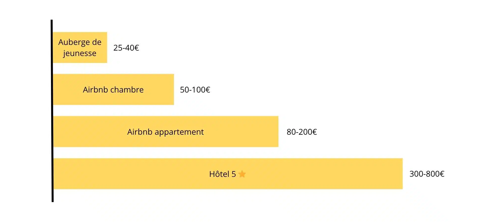 prix des hébergements à Rome