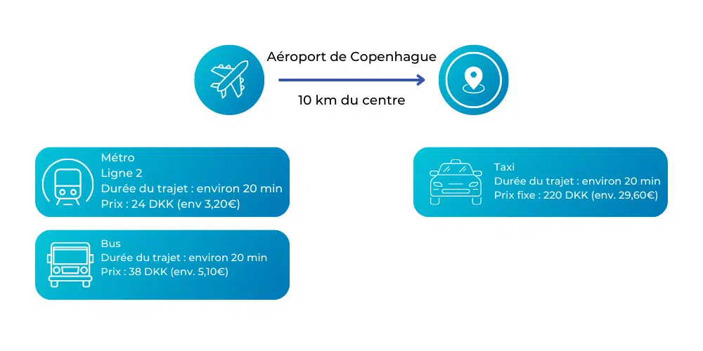 Aéroport de Copenhague, moyens de transport